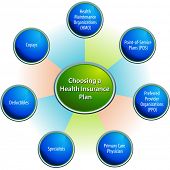 image of health  - An image of a choosing a health insurance plan chart - JPG 