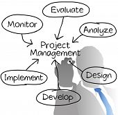stock photo of project  - Manager drawing Project Management diagram chart from behind with marker - JPG 
