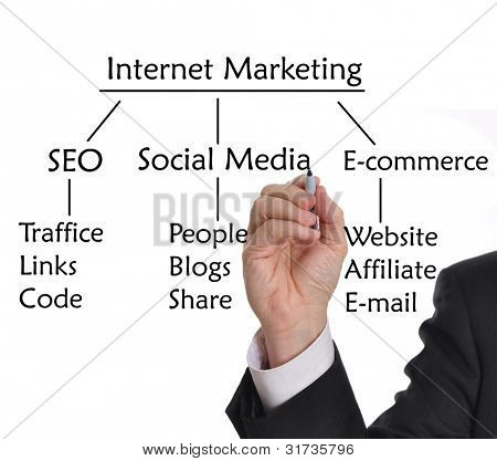 Picture or Photo of Businessman with marker drawing strategies for Internet Marketing