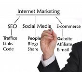 image of internet  - Businessman with marker drawing strategies for Internet Marketing - JPG 